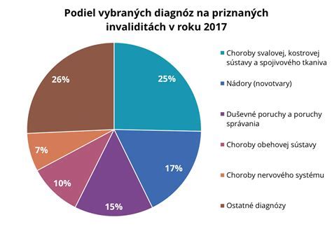 Neurologické príčiny invalidity schéma